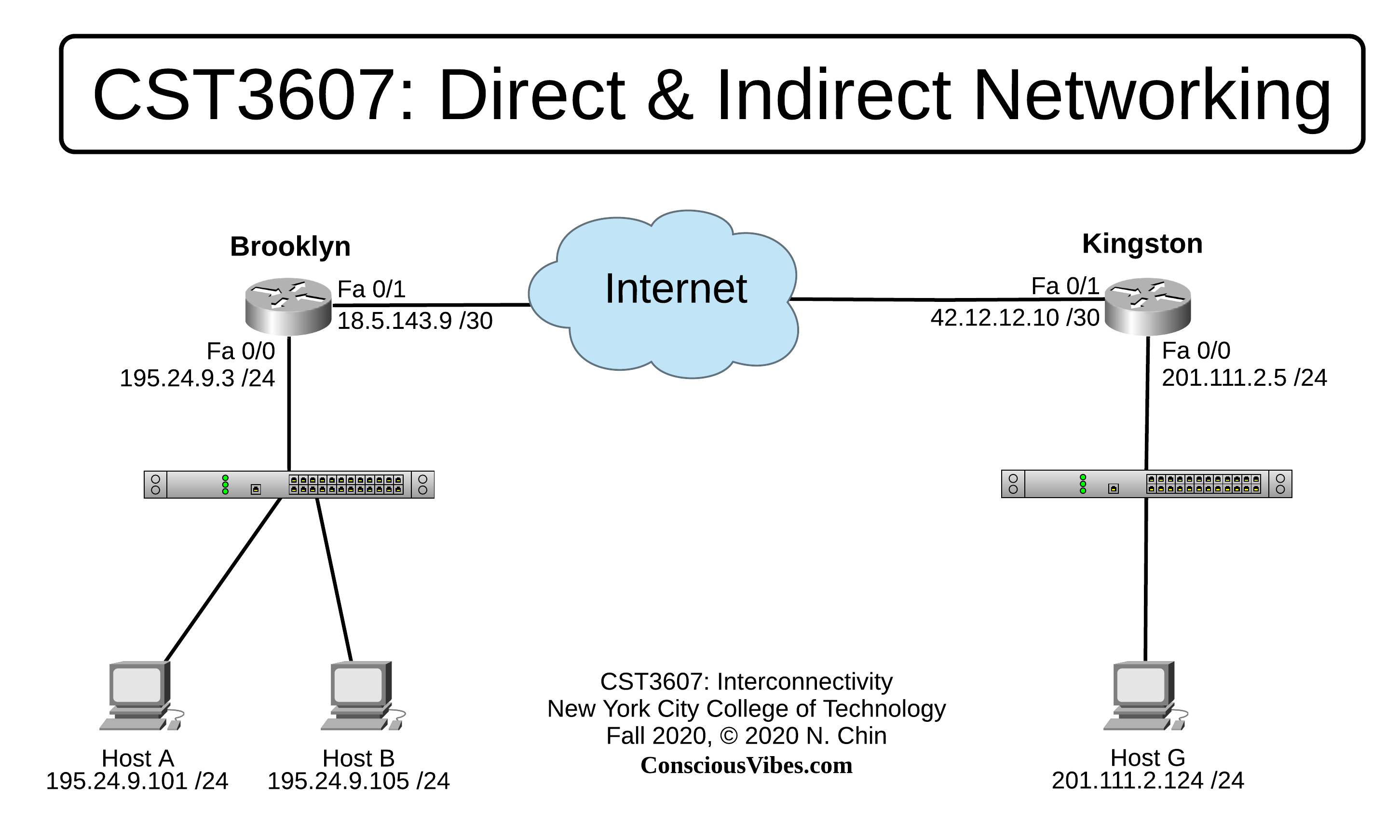 Diagram of Direct and Indirect networking